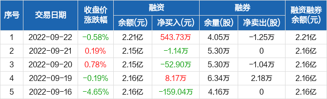嘉应制药融资净买入54373万元融资余额221亿元0922
