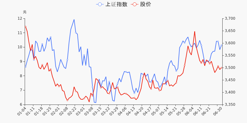 股票频道 正文 统计数据显示,截至2021年6月30日收盘,金枫酒业报收于