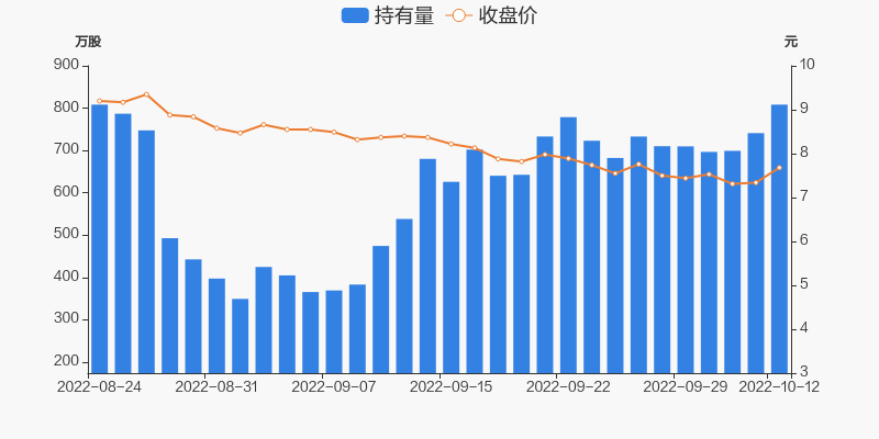 股票频道>正文 持股量及股价变动图近五日持股量数据10月12日,万达