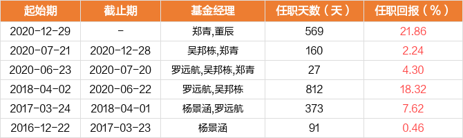 基金经理变动一览郑青现管理19只产品(包括a类和c类,管理总规模为