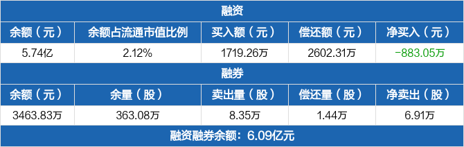 建发股份融资余额574亿元创近一年新低0207