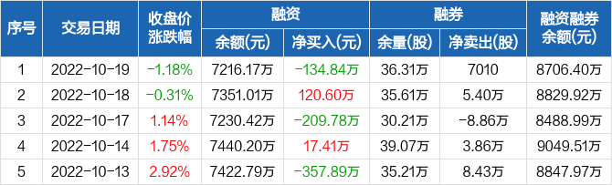 昊华科技融资余额721617万元创近一年新低1019