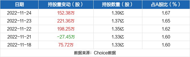 金隅集团11月24日获沪股通增持15238万股