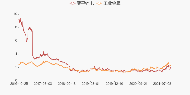 财报快评罗平锌电2021年三季度实现归母净利润59565万同比上升1534