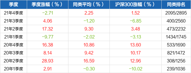 图解季报银河银泰混合基金2021年四季报点评