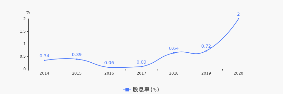 股票频道 正文 近年来,方盛制药的年度股息率走势如下图: 公司自上市