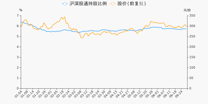 年中盘点五粮液半年涨207跑输大盘