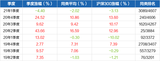 股票频道 正文 曲扬现管理13只产品(包括a类和c类),管理总规模为590.