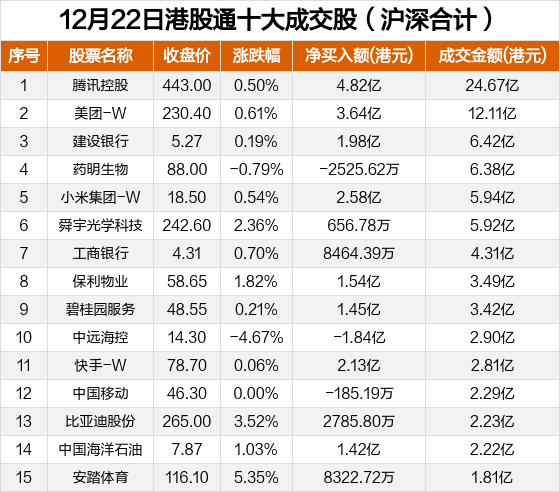 首页>股票频道>正文> 注:数据为港股通(沪,深)十大活跃成交股合计数据