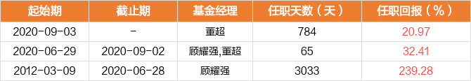 68亿元,平均年化回报为22.88.基金经理董超拥有2.