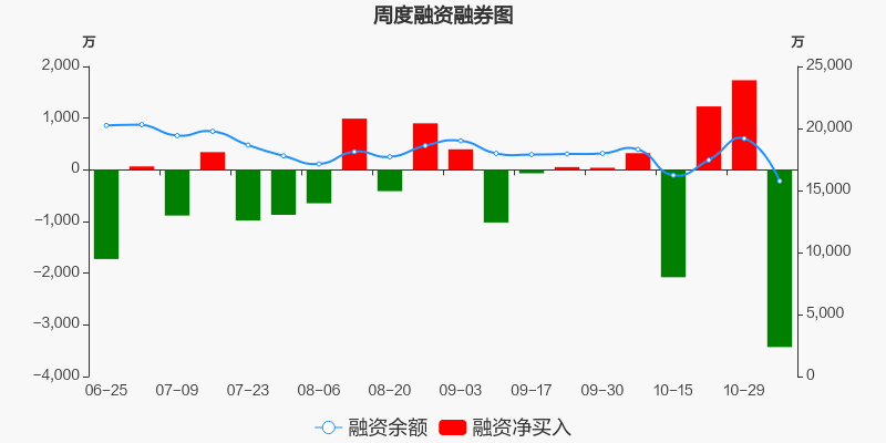 永鼎股份本周融资净偿还342954万元居通讯行业板块第四