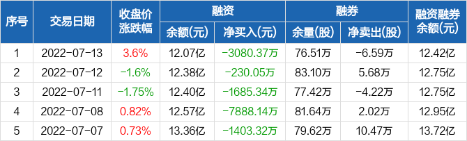 华东医药连续7日融资净偿还累计264亿元0713