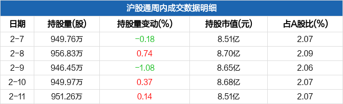 汇顶科技本周被沪股通减持1907股最新持股量95126万股