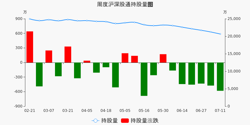 绿地控股本周沪股通持股市值减少312341万元居房地产板块第六