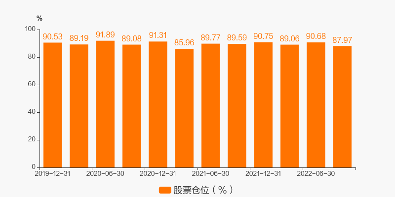 图解季报博道启航混合c基金2022年三季报点评