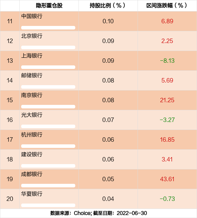 该基金持仓比例排名11到20个股依次为:中国银行,北京银行,上海银行