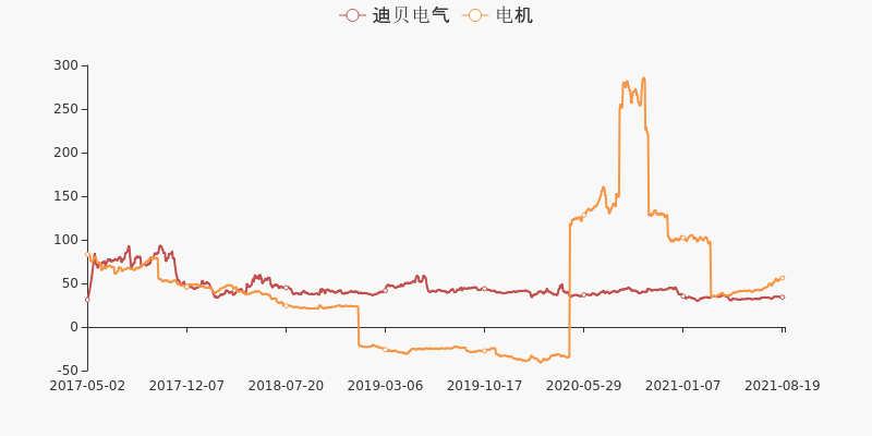 财报快评迪贝电气2021年上半年实现归母净利润49451万同比上升1179