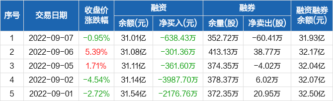 云天化连续12日融资净偿还累计286亿元0907