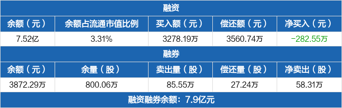 华安证券融资净偿还28255万元融资余额752亿元1027