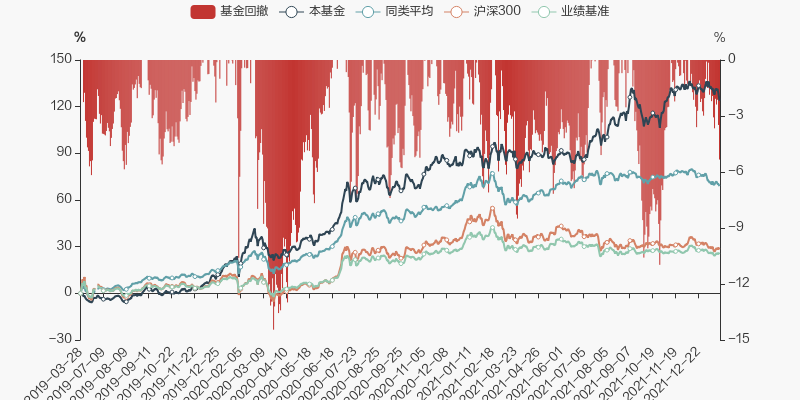 图解季报湘财长顺混合发起式a基金2021年四季报点评