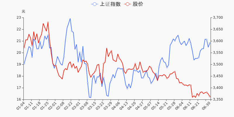 股票频道 正文 统计数据显示,截至2021年6月30日收盘,上海机电报收于