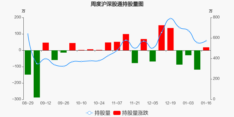 国睿科技本周沪股通持股市值增加29378万元居通信设备板块第十