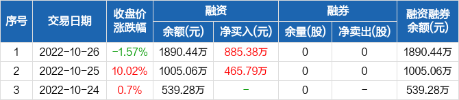 群兴玩具融资净买入88538万元融资余额189044万元1026