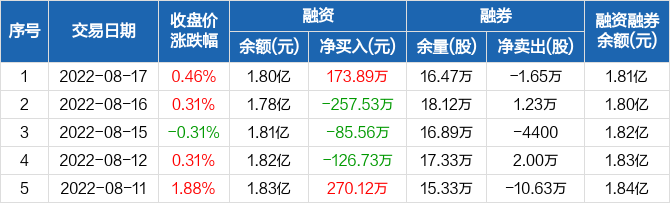 金枫酒业融资净买入17389万元融资余额18亿元0817