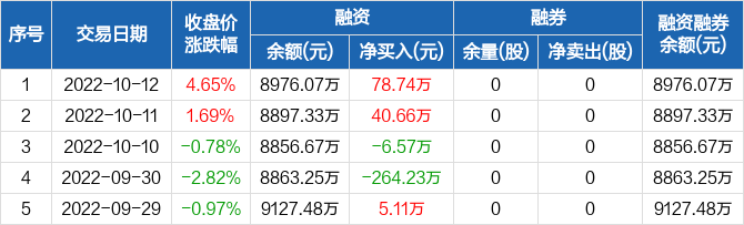 首页>股票频道>正文 凌志软件历史融资融券数据一览凌志软件融资融券