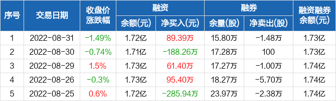 金枫酒业融资净买入8939万元融资余额172亿元0831