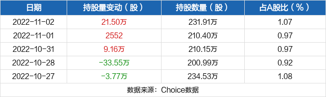 富满微11月02日获深股通增持215万股