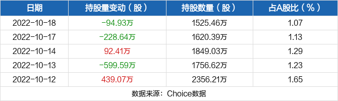 金晶科技10月18日被沪股通减持9493万股