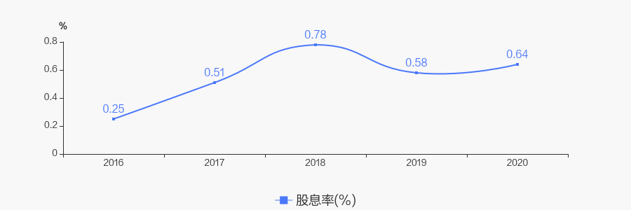 达威股份2021年度拟10派1元