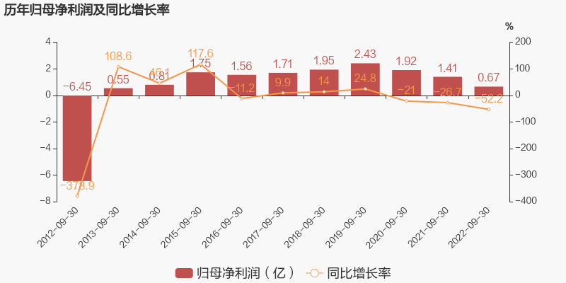 图解季报振华重工2022年前三季度归母净利润为6733万元同比下降522