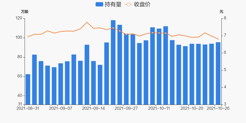 股票频道>正文> 持股量及股价变动图近五日持股量数据10月26日,深深房