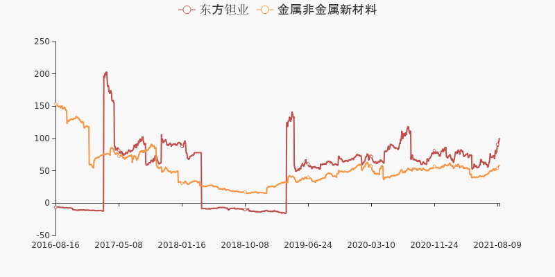 东方钽业股票价格_行情_走势图—东方财富网