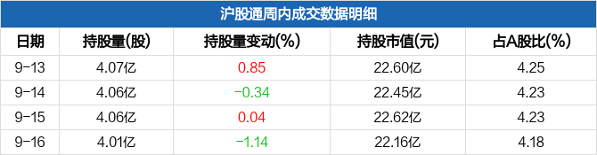 建设银行本周被沪股通减持24321万股最新持股量401亿股