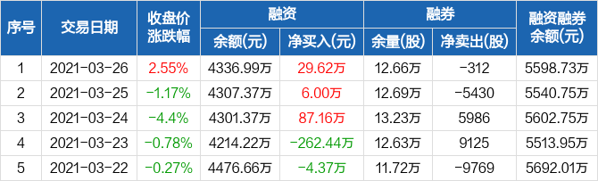 博睿数据:连续3日融资净买入累计122.78万元(03-26)