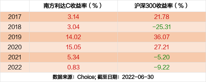 最新半年报出炉南方利达c持仓曝光加仓减仓这些股