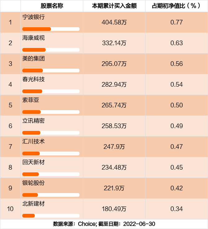 最新半年报出炉国寿安保裕丰混合c持仓曝光加仓减仓这些股