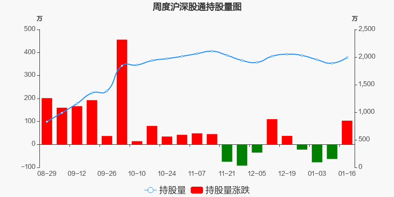 粤高速a本周深股通持股市值增加77316万元居铁路公路板块第二