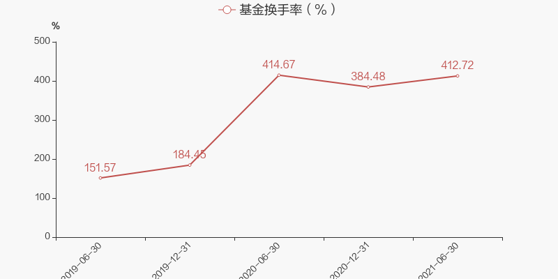 【图解季报】湘财长顺混合发起式a基金2021年三季报点评