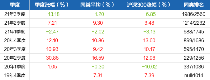 中信证券红利价值b(900099)成立于2019年10月22日,三季度最新规模135.