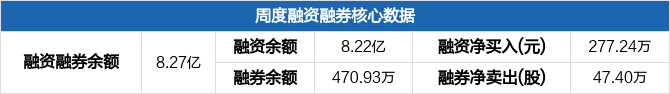 君正集团本周融资净买入27724万元居化学原料板块第十五