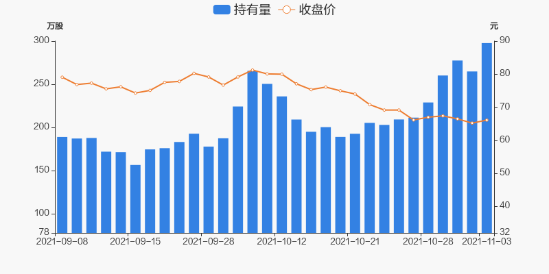 股票频道 正文 11月03日,甘李药业获沪股通增持32.