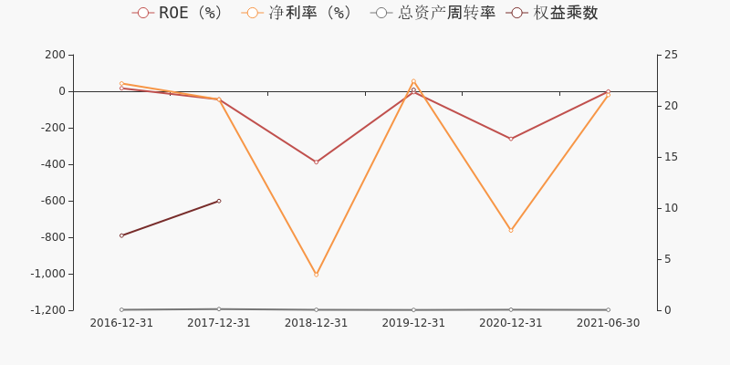 财报快评st凯瑞2021年上半年亏损归母净利润为2966万同比下降1756