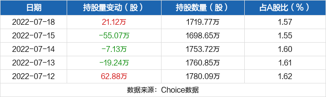 周大生07月18日获深股通增持2112万股