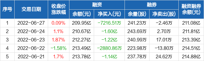 中国平安融资余额20995亿元创近一年新低0627