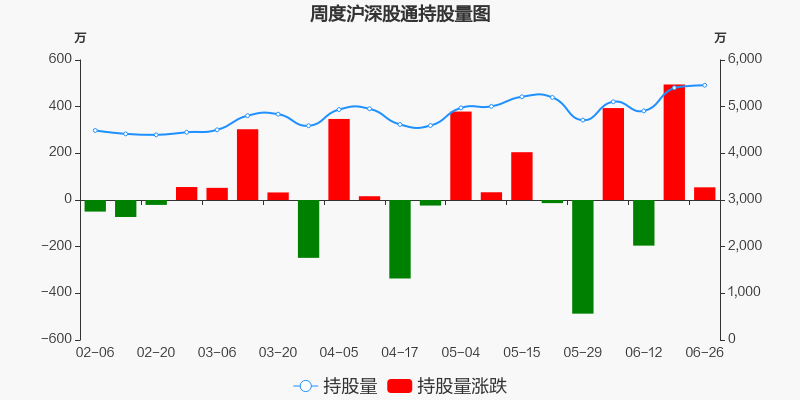 深股通连续2周净买入高德红外累计净买入665538万元