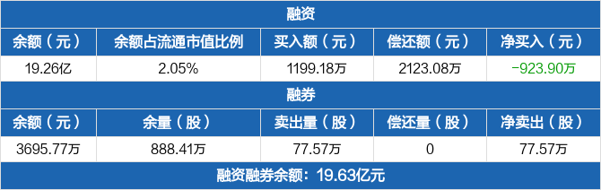 申万宏源历史融资融券数据一览